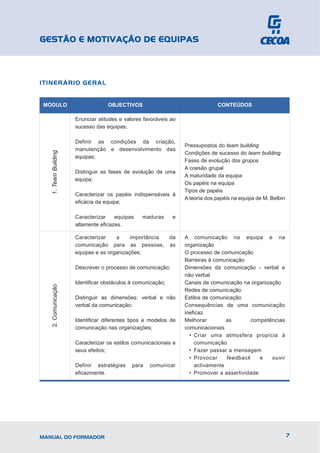 GESTÃO E MOTIVAÇÃO DE EQUIPAS



ITINERÁRIO GERAL


MÓDULO                             OBJECTIVOS                                  CONTEÚDOS

                      Enunciar atitudes e valores favoráveis ao
                      sucesso das equipas;

                      Definir as condições da criação,
                                                                  Pressupostos do team building
                      manutenção e desenvolvimento das
   1. Team Building




                                                                  Condições de sucesso do team building
                      equipas;
                                                                  Fases de evolução dos grupos
                                                                  A coesão grupal
                      Distinguir as fases de evolução de uma
                                                                  A maturidade da equipa
                      equipa;
                                                                  Os papéis na equipa
                                                                  Tipos de papéis
                      Caracterizar os papéis indispensáveis à
                                                                  A teoria dos papéis na equipa de M. Belbin
                      eficácia da equipa;

                      Caracterizar    equipas    maduras      e
                      altamente eficazes.

                      Caracterizar    a     importância da        A comunicação na equipa e na
                      comunicação para as pessoas, as             organização
                      equipas e as organizações;                  O processo de comunicação
                                                                  Barreiras à comunicação
                      Descrever o processo de comunicação;        Dimensões da comunicação - verbal e
                                                                  não verbal
                      Identificar obstáculos à comunicação;       Canais de comunicação na organização
   2. Comunicação




                                                                  Redes de comunicação
                      Distinguir as dimensões: verbal e não       Estilos de comunicação
                      verbal da comunicação;                      Consequências de uma comunicação
                                                                  ineficaz
                      Identificar diferentes tipos e modelos de   Melhorar        as        competências
                      comunicação nas organizações;               comunicacionais
                                                                    • Criar uma atmosfera propícia à
                      Caracterizar os estilos comunicacionais e       comunicação
                      seus efeitos;                                 • Fazer passar a mensagem
                                                                    • Provocar     feedback    e   ouvir
                      Definir estratégias    para   comunicar         activamente
                      eficazmente.                                  • Promover a assertividade




MANUAL DO FORMADOR                                                                                             7
 