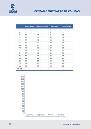 GESTÃO E MOTIVAÇÃO DE EQUIPAS




                  AGRESSIVO        MANIPULADOR         PASSIVO     ASSERTIVO

       I          2                 4              3               1
       II         5                 7              6               8
      III         10               11              9               12
      IV          14               16             15               13
       V          17               19             20               18
      VI          24               22             23               21
      VII         26               25             28               27
      VIII        32               30             31               29
      IX          34               35             36               33
       X          37               40             39               38
      XI          42               41             44               43
      XII         48               47             45               46
      XIII        52               51             50               49
      XIV         54               55             56               53
      XV          58               57             60               59
     TOTAL




            150
            140
            130
            120
            110
            100
             90
             80
             70
             60
             50
             40
             30
             20
             10
              0
                      Agressivo   Manipulador   Passivo      Assertivo




68                                                                  GUIA DE ACTIVIDADES
 