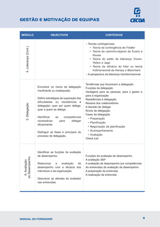 GESTÃO E MOTIVAÇÃO DE EQUIPAS


MÓDULO                                OBJECTIVOS                                  CONTEÚDOS


                                                                   - Teorias contingenciais
     4. Liderança (Cont.)




                                                                      • Teoria da contingência de Fiedler
                                                                      • Teoria do caminho-objecto de Evans e
                                                                         House
                                                                      • Teoria do estilo de liderança Vroom,
                                                                         Yetton e Jago
                                                                      • Teoria da eficácia do líder ou teoria
                                                                         tridimensional de Hersey e Blanchard
                                                                   - A perspectiva da liderança transformacional


                                                                   Tendências que favorecem a delegação
                            Enumerar os riscos da delegação        Funções da delegação
                            insuficiente ou inadequada;            Vantagens para as pessoas, para o gestor e
                                                                   para a organização
                            Definir estratégias de superação das   Resistências à delegação
                            dificuldades ou resistências à         Receios dos colaboradores
     5. Delegação




                            delegação, quer por quem delega,       A decisão de delegar
                            quer a quem se delega;                 Níveis de delegação
                                                                   Fases da delegação
                            Identificar  as    competências
                                                                     • Preparação
                            necessárias     para    delegar
                                                                     • Planificação
                            eficazmente;
                                                                     • Negociação da planificação
                                                                     • Acompanhamento
                            Distinguir as fases e princípios do
                            processo de delegação.                   • Avaliação
                                                                   Check List




                            Identificar as funções da avaliação
                            de desempenho;                         Funções da avaliação de desempenho
  do Desempenho




                                                                   A avaliação 360º
    6. Avaliação




                            Relacionar     a    avaliação de       A avaliação de desempenho por competências
                            desempenho com a eficácia dos          As entrevistas de avaliação de desempenho
                            indivíduos e da organização;           A preparação da entrevista
                                                                   A realização da entrevista
                            Descrever as atitudes do avaliador
                            nas entrevistas.




MANUAL DO FORMADOR                                                                                                 9
 