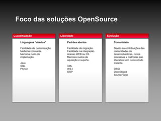 OpenERP
Fork Compiere
Community
Enterprise
Versão community não
necessita licensiamento.
Fácil customização.
100% Python.
Acesso Web.
(Tropicalizado)
Bancos:
PostgreSQL
.
Fork ADempiere
OpenBravo POS
OpenBravo ERP
Fácil customização.
100% Java.
Acesso Web / CS.
Licensa GPL.
(Não tropicalizado)
Bancos:
Oracle
PostgreSQL
SQL Server
DB2
MySQL
OpenBravo
.
Base CEFET - RJ
Difícil customização.
Python.
Acesso Web
Licensa GPL.
(Não tropicalizado)
Bancos:
Oracle
PostgreSQL
SQL Server
DB2
MySQL
ERP5
Soluções de Código Aberto (OpenSource)
www.openerpbrasil.org
www.openbravo.com www.erp5.org
 