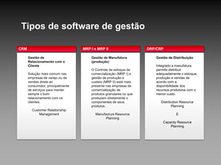 Tipos de software de gestão
MRP I e MRP IICRM
Gestão de Distribuição
Integrado a manufatura,
permite distribuir
adequadamente o estoque,
produção e vendas de
acordo com a
disponibilidade dos
recursos produtivos com o
menor custo.
Distribution Resource
Planning
E
Capacity Resource
Planning
DRP/CRP
Gestão de
Relacionamento com o
Cliente
Solução mais comum nas
empresas de varejo ou de
vendas direta ao
consumidor, principalmente
de serviços para manter
sempre o bom
relacionamento com os
clientes.
Customer Relationship
Management
Gestão de Manufatura
(produção)
O Controle de estoque de
comercialização (MRP I) e
gestão de produção e
custeio (MRP II) está mais
presente nas empresas de
comercialização de
produtos granulares ou que
produzem diretamente o
componentes de seus
produtos.
Manufacture Resource
Planning
 
