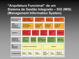 “Arquitetura Funcional” de um
Sistema de Gestão Integrado – SGI (MIS)
(Management Information System)
 