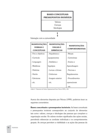 88 PEDAGOGIA
BASES CONCEITUAIS
PRESSUPOSTOS INVISÍVEIS
Valores
Crenças
Ideologias
Interação com a comunidade
MANIFESTAÇÕES
VERBAIS E
CONCEITUAIS
MANIFESTAÇÕES
VISUAIS E
SIMBÓLICAS
MANIFESTAÇÕES
COMPORTAMENTAIS
- Fins e objetivos
- Currículo
- Linguagem
- Metáforas
- Histórias
- Heróis
- Estruturas
- etc.
- arquitetura e
equipamentos
- artefatos e
Iogotipos
- Lemas e divisas
- Uniformes
- Imagem exterior
- etc.
- Rituais
- Cerimônias
- Ensino e
aprendizagem
- Normas e
Regulamentos
- Procedimentos
operacionais
- etc.
Gráfico 2 - Elementos da Cultura Organizacional Fonte: Nóvoa (1999, p. 30)
acerca dos elementos dispostos por Nóvoa (1999), podemos tecer os
seguintes comentários:
Bases conceituais e pressupostos invisíveis: as bases conceituais
e pressupostos invisíveis correspondem ao conjunto de elementos
tais como: valores, crenças e ideologias das pessoas que compõem a
organização escolar. Os valores revelam significados das ações sociais,
permitindo referenciar as condutas individuais e os comportamentos
grupais. as crenças permitem a viabilidade e as ações das pessoas da
 