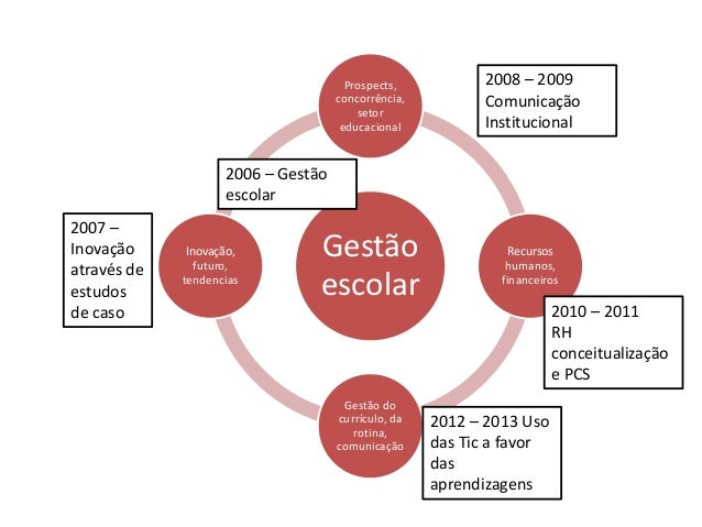 Gestão escolar e papel do diretor
