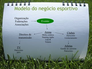 Modelo do negócio esportivo
Organização
Federações         Evento
Associações

                      Arena                Clubes
     Direitos de   Mídia estática         Patrocínio
    transmissão    Naming rigths        Licenciamento
                      A&B
                     Tickets

                                        Atletas
  TV                                Gestão de carreiras
Patrocínio                              Patrocínio
   PPV
 