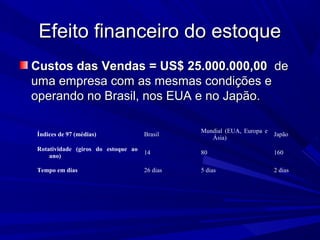 Efeito financeiro do estoqueEfeito financeiro do estoque
Custos das Vendas = US$ 25.000.000,00Custos das Vendas = US$ 25.000.000,00 dede
uma empresa com as mesmas condições euma empresa com as mesmas condições e
operando no Brasil, nos EUA e no Japão.operando no Brasil, nos EUA e no Japão.
Índices de 97 (médias) Brasil
Mundial (EUA, Europa e
Ásia)
Japão
Rotatividade (giros do estoque ao
ano)
14 80 160
Tempo em dias 26 dias 5 dias 2 dias
 