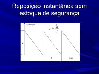 Reposição instantânea semReposição instantânea sem
estoque de segurançaestoque de segurança
t
Quantidade
tempo
Q
Q
C
t
=
 