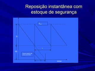 Reposição instantânea comReposição instantânea com
estoque de segurançaestoque de segurança
t
tempo
Q
ES
Emáx
Tempo máximo de
atraso permitido
 