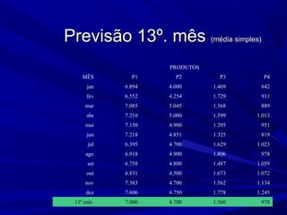 Previsão 13º. mêsPrevisão 13º. mês (média simples)(média simples)
MÊS
PRODUTOS
P1 P2 P3 P4
jan 6.894 4.000 1.469 642
fev 6.552 4.254 1.729 911
mar 7.085 5.045 1.368 889
abr 7.210 5.000 1.599 1.013
mai 7.150 4.900 1.295 951
jun 7.218 4.851 1.325 819
jul 6.395 4.700 1.629 1.023
ago 6.918 4.900 1.806 978
set 6.758 4.800 1.487 1.059
out 6.831 4.500 1.673 1.072
nov 7.383 4.700 1.562 1.134
dez 7.606 4.750 1.778 1.245
13º mês 7.000 4.700 1.560 978
 