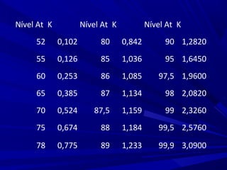 Nível At K Nível At K Nível At K
52 0,102 80 0,842 90 1,2820
55 0,126 85 1,036 95 1,6450
60 0,253 86 1,085 97,5 1,9600
65 0,385 87 1,134 98 2,0820
70 0,524 87,5 1,159 99 2,3260
75 0,674 88 1,184 99,5 2,5760
78 0,775 89 1,233 99,9 3,0900
 