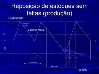 Reposição de estoques semReposição de estoques sem
faltas (produção)faltas (produção)
QuantidadeQuantidade
Lead time
T3
Ponto de
pedido
Tempo
ES
Q
Tp
T2T1
Estoque médio
Tp
Lead time
 