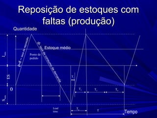 Reposição de estoques comReposição de estoques com
faltas (produção)faltas (produção)
QuantidadeQuantidade
Lead
time
T3
Ponto de
pedido
Tempo
SmáxImáx
T
Tp
T2
T1
T40
Estoque médio
ES
p-d–taxadereposição
d-taxadeconsumodademanda
 