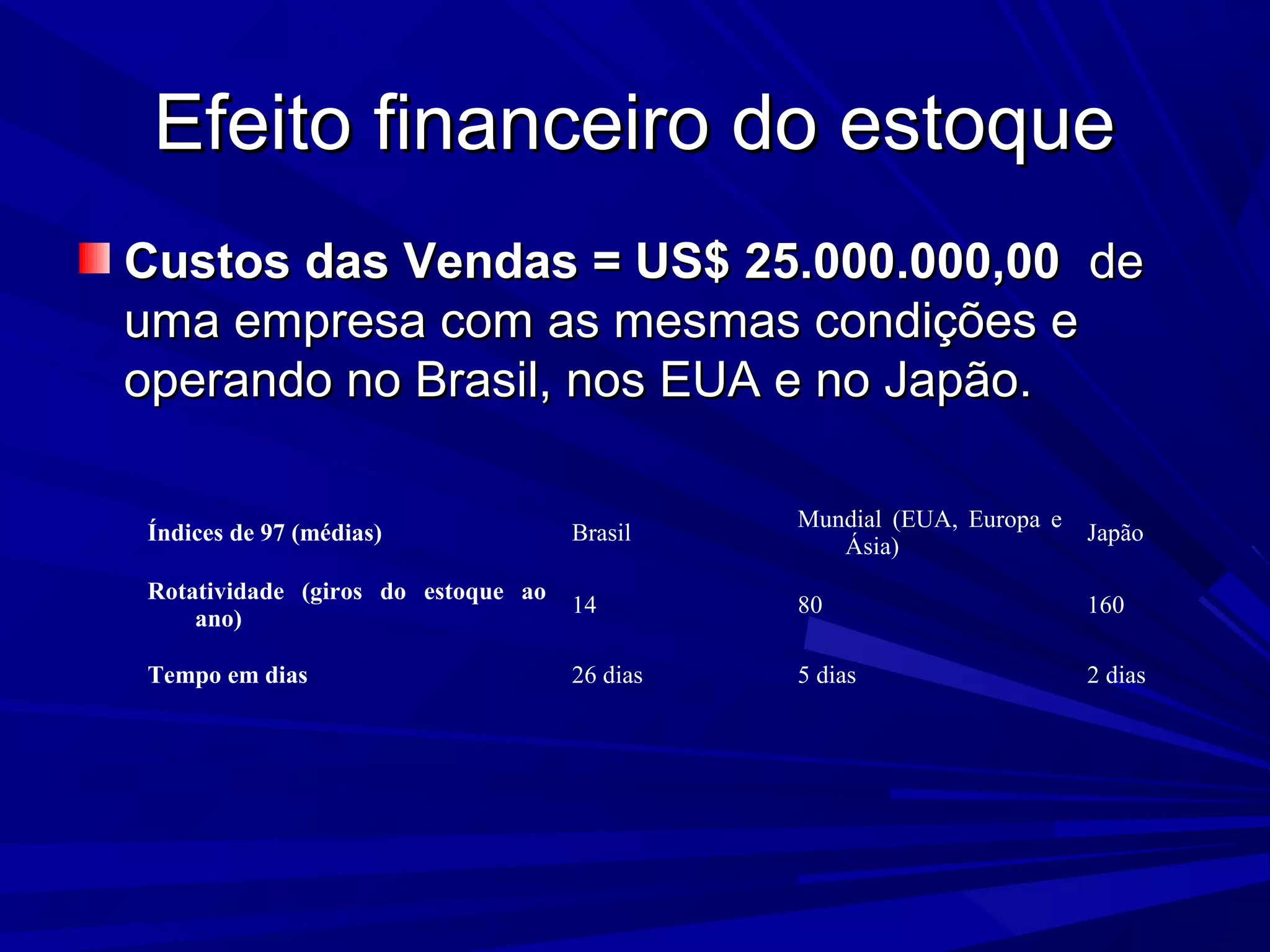 Efeito financeiro do estoqueEfeito financeiro do estoque
Custos das Vendas = US$ 25.000.000,00Custos das Vendas = US$ 25.000.000,00 dede
uma empresa com as mesmas condições euma empresa com as mesmas condições e
operando no Brasil, nos EUA e no Japão.operando no Brasil, nos EUA e no Japão.
Índices de 97 (médias) Brasil
Mundial (EUA, Europa e
Ásia)
Japão
Rotatividade (giros do estoque ao
ano)
14 80 160
Tempo em dias 26 dias 5 dias 2 dias
 