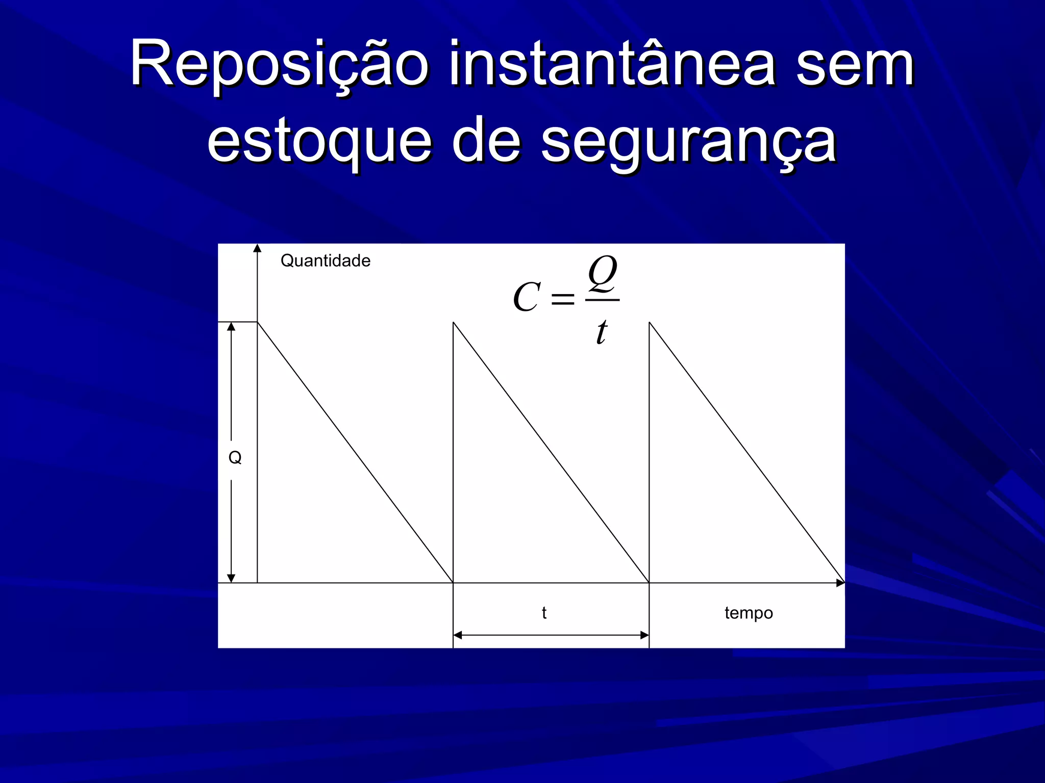 Reposição instantânea semReposição instantânea sem
estoque de segurançaestoque de segurança
t
Quantidade
tempo
Q
Q
C
t
=
 
