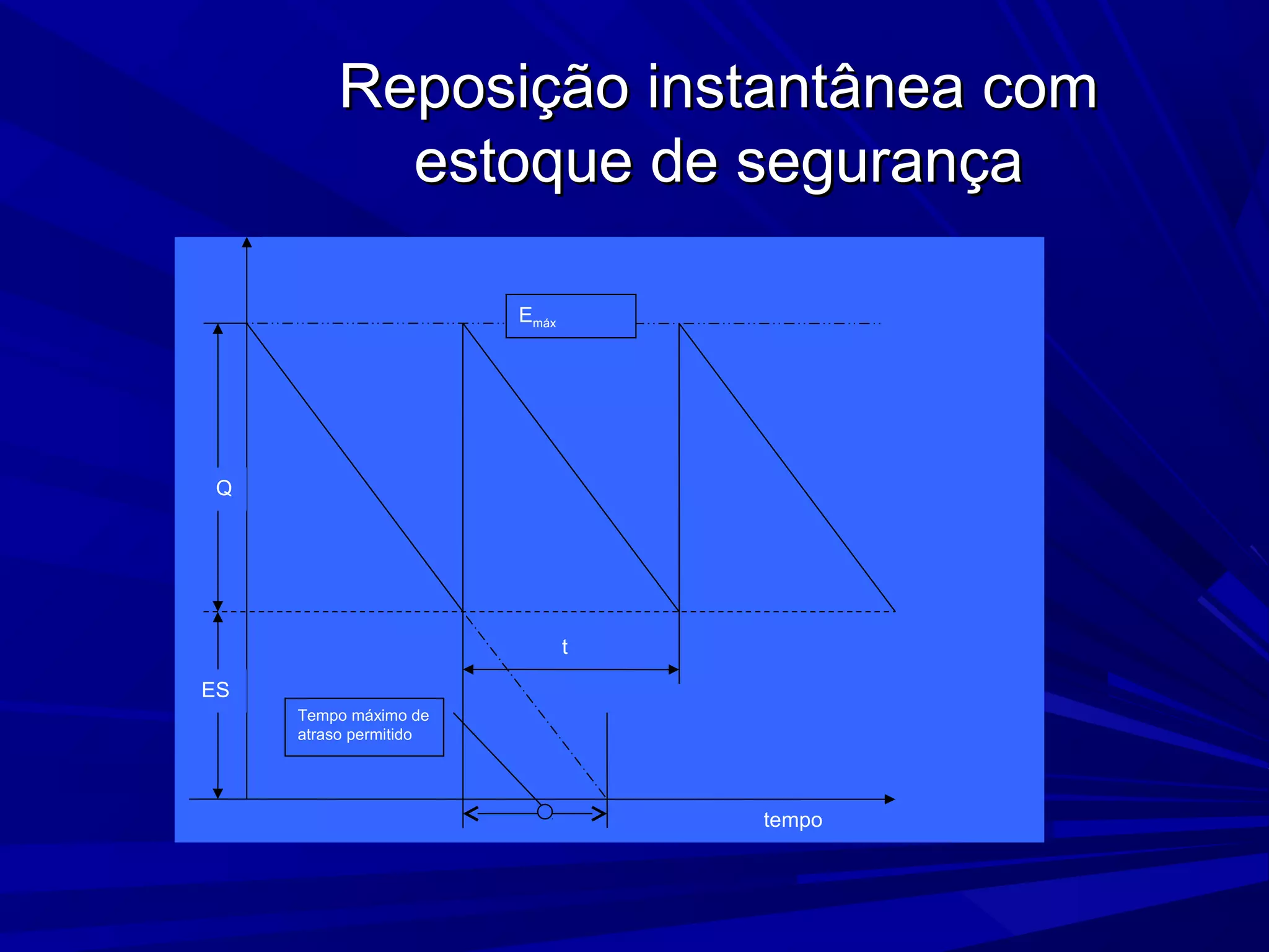 Reposição instantânea comReposição instantânea com
estoque de segurançaestoque de segurança
t
tempo
Q
ES
Emáx
Tempo máximo de
atraso permitido
 