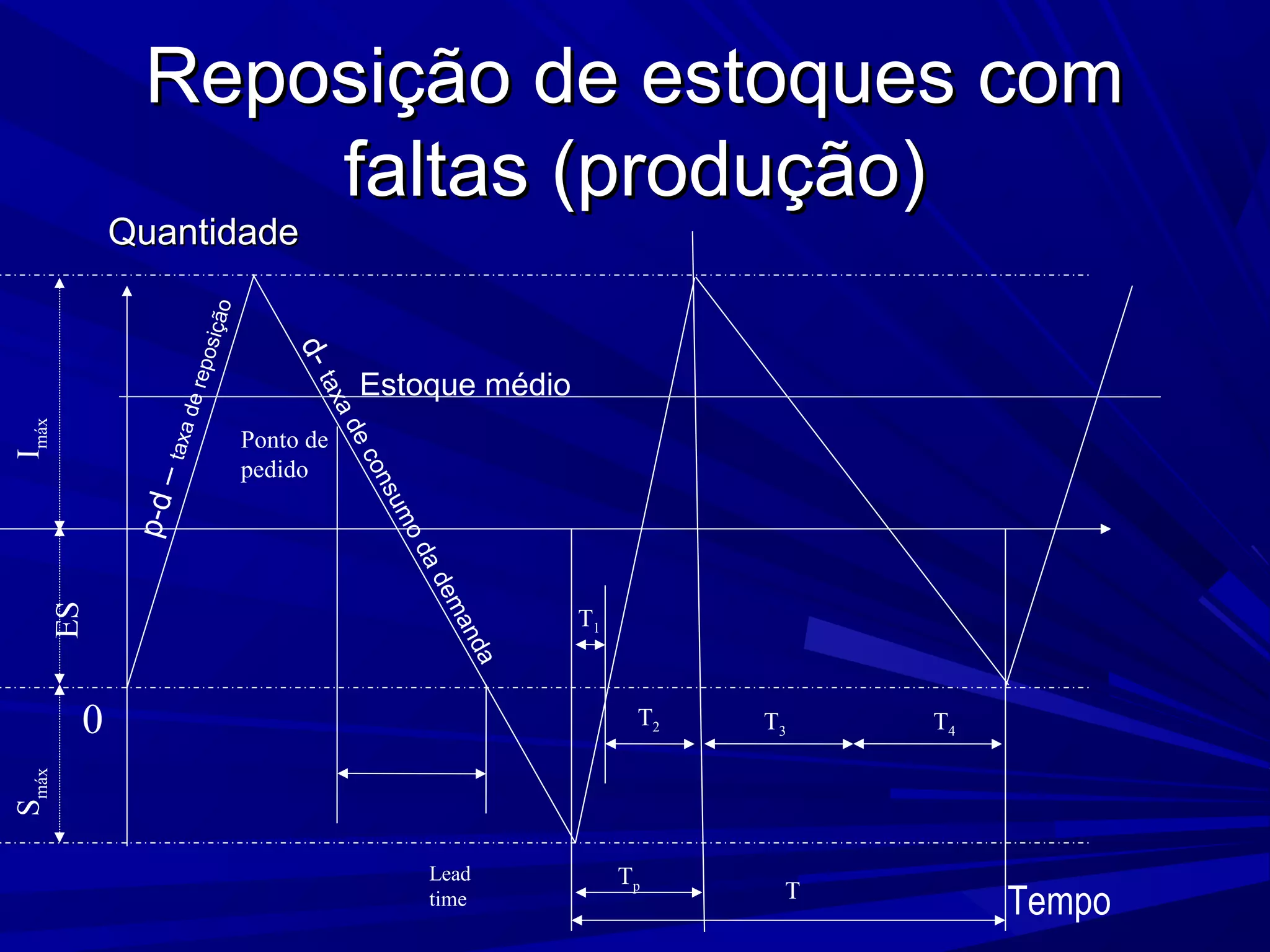 Reposição de estoques comReposição de estoques com
faltas (produção)faltas (produção)
QuantidadeQuantidade
Lead
time
T3
Ponto de
pedido
Tempo
SmáxImáx
T
Tp
T2
T1
T40
Estoque médio
ES
p-d–taxadereposição
d-taxadeconsumodademanda
 