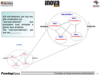 SISTEMA Os sub-sistemas, por sua vez, são constituídos por “ sub-sub-sistemas” que processam suas entradas e geram seus produtos Os “sub-sub-sistemas”, por sua vez................ 