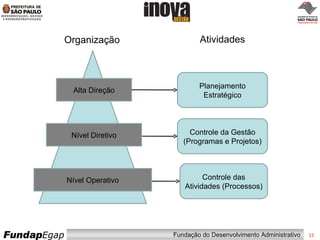 Planejamento Estratégico Controle da Gestão (Programas e Projetos) Controle das Atividades (Processos) Organização Atividades Alta Direção Nível Diretivo Nível Operativo 