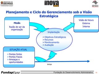 Planejamento e Ciclo do Gerenciamento sob a Visão Estratégica SITUAÇÃO ATUAL Pontos fortes Pontos fracos Ameaças e oportunidades tempo Missão Razão de ser da organização Implantação Objetivos Estratégicos Recursos Monitoramento Avaliação Visão de futuro Externa Interna 