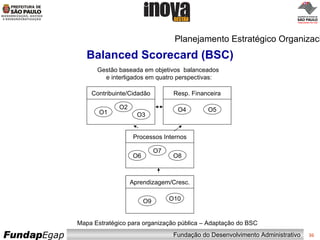 Balanced Scorecard (BSC) Gestão baseada em objetivos  balanceados e interligados em quatro perspectivas: Mapa Estratégico para organização pública – Adaptação do BSC Planejamento Estratégico Organizacional Contribuinte/Cidadão O1 O2 O3 Resp. Financeira O4 O5 Processos Internos Aprendizagem/Cresc. O6 O8 O7 O9 O10 