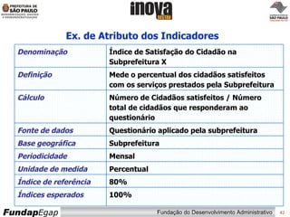 Ex. de Atributo dos Indicadores Denominação Índice de Satisfação do Cidadão na Subprefeitura X Definição Mede o percentual dos cidadãos satisfeitos com os serviços prestados pela Subprefeitura Cálculo Número de Cidadãos satisfeitos / Número total de cidadãos que responderam ao questionário Fonte de dados Questionário aplicado pela subprefeitura Base geográfica Subprefeitura Periodicidade Mensal Unidade de medida Percentual Índice de referência 80% Índices esperados 100% 