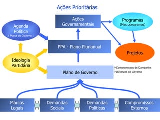 Agenda Política ( Marca do Governo ) Ações Prioritárias Compromissos de Campanha Diretrizes de Governo Marcos Legais Demandas Sociais Demandas Políticas Compromissos Externos PPA - Plano Plurianual Ações Governamentais Plano de Governo Ideologia Partidária Programas (Macroprogramas) Projetos 