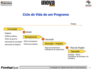 Ciclo de Vida de um Programa Operação Atividade – Rotina (Indicadores de atividade e de resultado) Execução - Projetos Final do Projeto Etapa pré-operacional (Indicadores de andamento) Tempo Seleção Concepção Origens: Políticas públicas Plano de governo Demandas da sociedade Demanda do dirigente   Planejamento Aprovação Plano do programa Planos dos projetos 