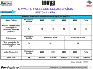 O PPA E O PROCESSO ORÇAMENTÁRIO ANEXO – II -  PPA Continuação Apud  Mendes (2008) Previsão da evolução dos indicadores e metas por exercício Metas Físicas Unidade de Medida 2006 2007 2008 2009 Total Ampliar a cobertura da população do município atendida pelo PSF % 40 60 70 80 80 Indicadores Unidade de Medida Resultado Atual Resultado Futuro % da população do município coberta pelo PSF % 30 80 Metas Financeiras Unidade de Medida 2006 2007 2008 2009 Total Valor Total R$ 660.000 924.000 968.000 1.188.000 3.740.000 