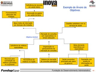 Diminuição de gastos em saúde terciária Organização no gerenciamento de marcação de consultas Suficiência de recursos em saúde básica Cidadãos satisfeitos com os serviços de saúde Baixo índice de internação por doenças não tratadas Funcionamento adequado dos hospitais Marcação de consultas com especialistas no tempo adequado Suficiência de médicos especialistas Recursos para contratação de médicos garantidos no orçamento Baixa demanda espontânea por especialistas Permanência de médicos na região Sistema de marcação de consultas planejado População com acesso às informações da saúde Saúde preventiva priorizada pelo plano de governo Exemplo de Árvore de Objetivos Objetivo Central 