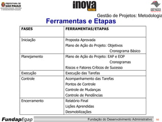 Ferramentas e Etapas Gestão de Projetos: Metodologia FASES FERRAMENTAS/ETAPAS   Iniciação Proposta Aprovada   Plano de Ação do Projeto: Objetivos   Cronograma Básico Planejamento Plano de Ação do Projeto: EAP e EOP   Cronogramas   Riscos e Fatores Críticos de Sucesso Execução Execução das Tarefas Controle Acompanhamento das Tarefas   Pontos de Controle   Controle de Mudanças   Controle de Pendências Encerramento Relatório Final   Lições Aprendidas   Desmobilizações 