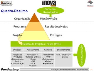 Quadro-Resumo Gestão de Projetos: Fases (PMI) Organização Programa Projeto Missão/Visão Resultados/Metas Entregas Iniciação Planejamento Controle Encerramento Objetivos Produtos Cronograma Básico Comunicação Iniciação + Fatores Críticos Riscos EAP EOP Custos Pendências FRP Rel. Acomp. Painel Qualidade Rel. Encerra/o - Lições Contratualização Foco em  Resultados 