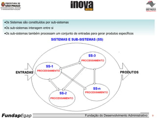 Os Sistemas são constituídos por sub-sistemas Os sub-sistemas interagem entre si Os sub-sistemas também processam um conjunto de entradas para gerar produtos específicos 