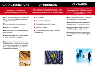 CaraCteristiCas                                        diFereNÇas                                         VaNtaGem
                                              o investidor profissional compreende e recon-       Como já verificado no ponto anterior, o
     as principais caracterísicas              hece o elevado risco a que se submete e que        capital de risco traz vantagens aos em-
  associadas ao Capital de risco são          pode resultar na perda total do capital investido   presários. Verificamos essas vantagens
                                                                                                             da seguinte forma:

   É um instrumento financeiro que assume          Envolvimento                                     Falta de capitais próprios e capacidade
a forma de uma participação temporária, e                                                         de endividamento muito limitada;
em regra, minoritária;                             Envolvimento na Gestão
                                                                                                    Vontade de desenvolver um negócio
  Tem um papel de interlocutor activo;             Medidas Especiais de Protecção                 salvaguardando o controlo do mesmo;

  Parceiro do Empresário;                          Venda da Empresa                                 Necessidade de crescer, mantendo a
                                                                                                  estabilidade e flexibilidade interna;
  Promove o apoio a jovens empresários            É um investimento associado a elevados
auto-motivados;                                 níveis de risco                                      Necessidade de planear a estratégia
                                                                                                  futura da Empresa, sem afectar a gestão
  Criação de uma grande confiança entre                                                           corrente.
as partes envolvidas no negócio.


  Enquanto um Banco obtém a sua remu-
neração pelo juro e amortização do capital,
os ganhos dos investidores de Capital de
Risco estão dependentes do sucesso ou
insucesso das empresas.
 