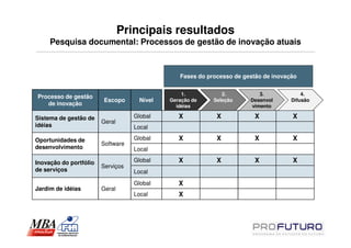 Principais resultados
     Pesquisa documental: Processos de gestão de inovação atuais



                                               Fases do processo de gestão de inovação


                                                1.           2.          3.             4.
Processo de gestão
                        Escopo      Nível   Geração de    Seleção     Desenvol      Difusão
   de inovação                                idéias                  vimento

Sistema de gestão de               Global      X           X            X           X
                        Geral
idéias                             Local

Oportunidades de                   Global      X           X            X           X
                        Software
desenvolvimento                    Local

Inovação do portfólio              Global      X           X            X           X
                        Serviços
de serviços                        Local
                                   Global      X
Jardim de idéias        Geral
                                   Local       X
 