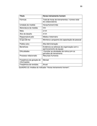 89




Título                     Horas treinamento homem

Fórmula                    Total de horas de treinamentos / número total
                           de colaboradores
Unidade de medida          Horas/homem/mês
Abreviatura da medida      H/h
Meta                       2 h/h
Alvo de desafio            4 h/h
Responsável pelo           Médico Veterinário
indicador faz
O que ele                  Monitora o programa de capacitação de pessoal

Público alvo               Alta Administração
Benefícios                 Evidencia os esforços da organização com o
                           aprimoramento da equipe
Dificuldades                Conciliar as atividades de rotina com os
                           períodos de treinamento
Processo relacionado       Recursos humanos

Freqüência de geração de   Mensal
informações
Freqüência de revisões     Anual
QUADRO 23: Análise do indicador “Horas treinamento homem”.
 