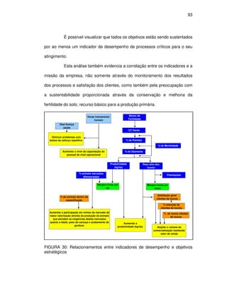 93




              É possível visualizar que todos os objetivos estão sendo sustentados

por ao menos um indicador de desempenho de processos críticos para o seu

atingimento.

              Esta análise também evidencia a correlação entre os indicadores e a

missão da empresa, não somente através do monitoramento dos resultados

dos processos e satisfação dos clientes, como também pela preocupação com

a sustentabilidade proporcionada através da conservação e melhoria da

fertilidade do solo, recurso básico para a produção primária.

                                 Horas treinamento/                   Banco de
                                      homem                           Fertilidade

          Dias licença
             saúde
                                                                      CC Vacas

    Diminuir problemas com
  lesões de esforço repetitivo                                    % de Prenhez

                                                                                                % de Mortalidade

             Aumentar o nível de capacitação do                  % de Desmame
               pessoal de nível operacional


                                                      Produtividade                 Peso alvo dos
                                                         (kg/ha)                       touros

                           % animais mercados
                                                                                                         Premiações
                              diferenciados


                                         Margem bruta por                              Margem bruta por
                                               ha                                           touro

                                                                                               Satisfação geral
           % de animais dentro da
                                                                                              clientes de touros
               especificação
                                                                                                      % retenção de
                                                                                                    clientes de touros
  Aumentar a participação em nichos de mercado de                                                     % de novos clientes
  maior valorização através da produção de animais                                                        de touros
    que atendam as exigências destes mercados
  quanto a idade, peso de carcaça e acabamento de              Aumentar a
                       gordura;                            produtividade (kg/ha).             Ampliar o volume de
                                                                                            comercialização mantendo
                                                                                                 valor de venda




FIGURA 30: Relacionamentos entre indicadores de desempenho e objetivos
estratégicos
 