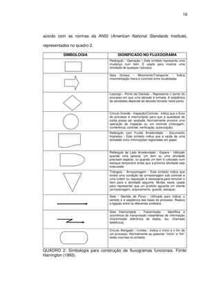 16




acordo com as normas da ANSI (American National Standards Institute),

representados no quadro 2.

          SIMBOLOGIA                 SIGNIFICADO NO FLUXOGRAMA
                                Retângulo - Operação – Este símbolo representa uma
                                mudança num item. É usado para mostrar uma
                                atividade de qualquer natureza

                                Seta Grossa - Movimento/Transporte - Indica
                                movimentação física e concreta entre localidades



                                Losango - Ponto de Decisão - Representa o ponto do
                                processo em que uma decisão é tomada. A seqüência
                                de atividades depende da decisão tomada neste ponto



                                Círculo Grande - Inspeção/Controle - Indica que o fluxo
                                do processo é interrompido para que a qualidade de
                                saída possa ser avaliada. Normalmente envolve uma
                                operação de inspeção ou um controle (checagem,
                                conferência, controle, verificação, autorização).
                                Retângulo com Fundo Arredondado - Documento
                                Impresso - Este símbolo indica que a saída de uma
                                atividade inclui informações registradas em papel.



                                Retângulo de Lado Arredondado - Espera - Utilizado
                                quando uma pessoa, um item ou uma atividade
                                precisam esperar, ou quando um item é colocado num
                                estoque temporário antes que a próxima atividade seja
                                executada.
                                Triângulo - Armazenagem - Este símbolo indica que
                                existe uma condição de armazenagem sob controle e
                                uma ordem ou requisição é necessária para remover o
                                item para a atividade seguinte. Muitas vezes usada
                                para representar que um produto aguarda um cliente
                                (armazenagem, arquivamento, guarda, estoque).

                                Seta - Sentido de Fluxo - Utilizada para indicar o
                                sentido e a seqüência das fases do processo. Realiza
                                a ligação entre os diferentes símbolos.

                                Seta Interrompida - Transmissão - Identifica a
                                ocorrência de transmissão instantânea de informação
                                (transmissão eletrônica de dados, fax, chamada
                                telefônica).

                                Círculo Alongado - Limites - Indica o início e o fim de
                                um processo. Normalmente as palavras “início” e “fim”
                                estão inscritas no símbolo.



QUADRO 2: Simbologia para construção de fluxogramas funcionais. Fonte:
Harrington (1993).
 