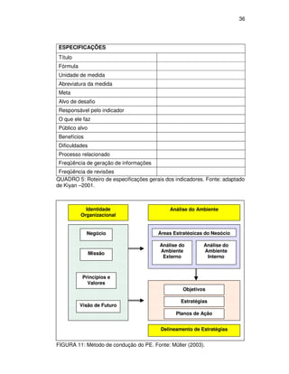 36




ESPECIFICAÇÕES
Título
Fórmula
Unidade de medida
Abreviatura da medida
Meta
Alvo de desafio
Responsável pelo indicador
O que ele faz
Público alvo
Benefícios
Dificuldades
Processo relacionado
Freqüência de geração de informações
 Freqüência de revisões
QUADRO 5: Roteiro de especificações gerais dos indicadores. Fonte: adaptado
de Kiyan –2001.



            Identidade                       Análise do Ambiente
          Organizacional


             Negócio                    Áreas Estratégicas do Negócio

                                         Análise do       Análise do
               Missão                    Ambiente         Ambiente
                                          Externo          Interno



           Princípios e
             Valores
                                                  Objetivos

                                                 Estratégias
          Visão de Futuro
                                               Planos de Ação


                                         Delineamento de Estratégias


FIGURA 11: Método de condução do PE. Fonte: Müller (2003).
 