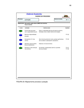 68




                 Estância Guatambu
                                     PADRÃO DE PROCESSO

 Processo:                                                                    Número/revisão:
             LACTAÇÃO                                                                                 P7 / 1


 OBJETIVOS: Bom ganho médio diário (GMD) dos terneiros
            Vacas ciclando


    FLUXO    ATIVIDADE                               PONTOS CHAVE                                    PADRÕES


             Formar lotes de acordo         Definir a capacidade pelo tipo de pasto do potreiro,
             com a capacidade dos potr.     fertilidade, área e dados históricos de lotação;

             Monitorar disponibilidade                                                               PI 103
             de pasto

             Acompanhar C.C. dos            Até o final do período de monta, perdas significativas   PI 103
             ventres                        de CC afetam o desempenho reprodutivo;


             Identificar casos de defici-   Observar a CC dos terneiros
             ência de aleitamento

             Identificar e tratar doenças   As diarréias, ectoparasitas (berne) e queratite          PI 101
             nos terneiros                  são as principais                                        PI 106




FIGURA 25: Mapeamento processo Lactação
 