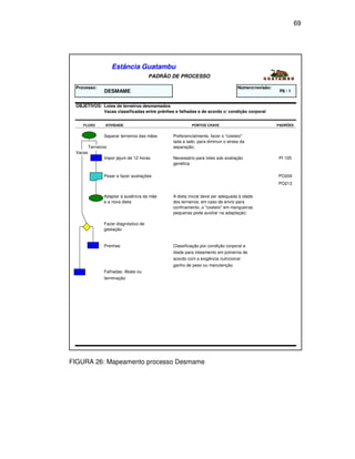 69




                     Estância Guatambu
                                       PADRÃO DE PROCESSO

 Processo:                                                                      Número/revisão:
                DESMAME                                                                            P8 / 1


 OBJETIVOS: Lotes de terneiros desmamados
            Vacas classificadas entre prênhes e falhadas e de acordo c/ condição corporal


    FLUXO        ATIVIDADE                             PONTOS CHAVE                               PADRÕES


                Separar terneiros das mães    Preferencialmente, fazer o "costeio"
                                              lada a lado, para diminuir o stress da
         Terneiros                            separação;
 Vacas
                Impor jejum de 12 horas       Necessário para lotes sob avaliação                 PI 105
                                              genética

                Pesar e fazer avaliações                                                          PO209
                                                                                                  PO213

                Adaptar à ausência da mãe     A dieta inicial deve ser adequada à idade
                e a nova dieta                dos terneiros; em caso de envio para
                                              confinamento, o "costeio" em mangueiras
                                              pequenas pode auxiliar na adaptação;

                Fazer diagnóstico de
                gestação


                Prenhes                       Classificação por condição corporal e
                                              idade para loteamento em potreiros de
                                              acordo com a exigência nutricional:
                                              ganho de peso ou manutenção
                Falhadas: Abate ou
                terminação




FIGURA 26: Mapeamento processo Desmame
 