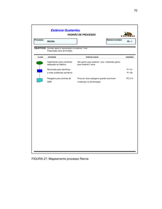 70




                  Estância Guatambu
                                     PADRÃO DE PROCESSO

 Processo:                                                                  Número/revisão:
              RECRIA                                                                           P9 / 1


 OBJETIVOS: Animais aptos à reprodução no sistema 1 ano
            Preparação para terminação


    FLUXO     ATIVIDADE                               PONTOS CHAVE                            PADRÕES


              Implementar plano alimentar     Alto ganho para sistema 1 ano, moderado ganho
              adequado ao objetivo            para sistema 2 anos

              Recorridas para identificar                                                     PI 101
              e tratar problemas sanitários                                                   PI 106

              Pesagens para controle de       Procurar fazer pesagens quando ocorrerem        PO 213
              GMD                             mudanças na alimentação;




FIGURA 27: Mapeamento processo Recria
 