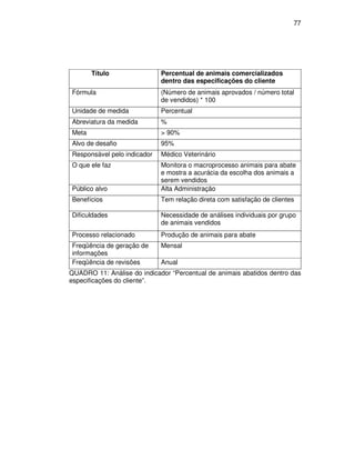 77




       Título                Percentual de animais comercializados
                             dentro das especificações do cliente
Fórmula                      (Número de animais aprovados / número total
                             de vendidos) * 100
Unidade de medida            Percentual
Abreviatura da medida        %
Meta                         > 90%
Alvo de desafio              95%
Responsável pelo indicador   Médico Veterinário
O que ele faz                Monitora o macroprocesso animais para abate
                             e mostra a acurácia da escolha dos animais a
                             serem vendidos
Público alvo                 Alta Administração
Benefícios                   Tem relação direta com satisfação de clientes

Dificuldades                 Necessidade de análises individuais por grupo
                             de animais vendidos
Processo relacionado         Produção de animais para abate
Freqüência de geração de     Mensal
informações
Freqüência de revisões       Anual
QUADRO 11: Análise do indicador “Percentual de animais abatidos dentro das
especificações do cliente”.
 