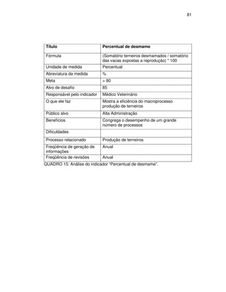 81




Título                       Percentual de desmame

Fórmula                      (Somatório terneiros desmamados / somatório
                             das vacas expostas a reprodução) * 100
Unidade de medida            Percentual
Abreviatura da medida        %
Meta                         > 80
Alvo de desafio              85
Responsável pelo indicador   Médico Veterinário
O que ele faz                Mostra a eficiência do macroprocesso
                             produção de terneiros
Público alvo                 Alta Administração
Benefícios                   Congrega o desempenho de um grande
                             número de processos
Dificuldades
Processo relacionado         Produção de terneiros
Freqüência de geração de     Anual
informações
Freqüência de revisões       Anual
QUADRO 15: Análise do indicador “Percentual de desmame”.
 