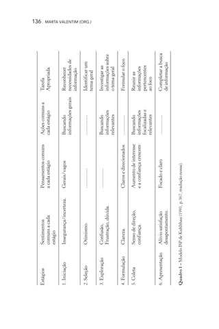 136 MARTA VALENTIM (ORG.)
Quadro1–ModeloISPdeKuhlthau(1991,p.367,traduçãonossa).
EstágiosSentimentosPensamentoscomunsAçõescomunsaTarefa
comunsacadaacadaestágiocadaestágioApropriada
estágio
1.IniciaçãoInsegurança/incerteza.Gerais/vagosBuscandoReconhecer
informaçõesgeraisnecessidadesde
informação
2.SeleçãoOtimismo...............................Identificarum
temageral
3.ExploraçãoConfusão,...............BuscandoInvestigaras
Frustração,dúvida.informaçõesinformaçõessobre
relevantesotemageral
4.FormulaçãoClareza.Clarosedirecionados...............Formularofoco
5.ColetaSensodedireção,AumentodeinteresseBuscandoReuniras
confiança.eaconfiançacresceminformaçõesinformações
focalizadasepertencentes
relevantesaofoco
6.ApresentaçãoAlíviosatisfaçãoFocadoeclaro...............Completarabusca
desapontamento.deinformação
 