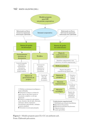 162 MARTA VALENTIM (ORG.)
Figura 2 – Modelo proposto para GI e GC em ambiente web.
Fonte: Elaborado pela autora.
 
