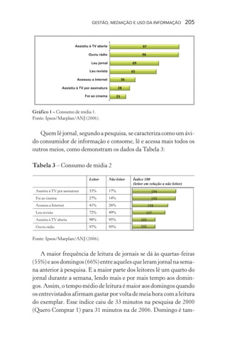 GESTÃO, MEDIAÇÃO E USO DA INFORMAÇÃO 205
Gráfico 1 – Consumo de mídia 1.
Fonte: Ipsos/Marplan/ANJ (2006).
Quem lê jornal, segundo a pesquisa, se caracteriza como um ávi-
do consumidor de informação e consome, lê e acessa mais todos os
outros meios, como demonstram os dados da Tabela 3:
Tabela 3 – Consumo de mídia 2
Fonte: Ipsos/Marplan/ANJ (2006).
A maior frequência de leitura de jornais se dá às quartas-feiras
(55%) e aos domingos (66%) entre aqueles que leram jornal na sema-
na anterior à pesquisa. E a maior parte dos leitores lê um quarto do
jornal durante a semana, lendo mais e por mais tempo aos domin-
gos. Assim, o tempo médio de leitura é maior aos domingos quando
os entrevistados afirmam gastar por volta de meia hora com a leitura
do exemplar. Esse índice caiu de 33 minutos na pesquisa de 2000
(Quero Comprar 1) para 31 minutos na de 2006. Domingo é tam-
 