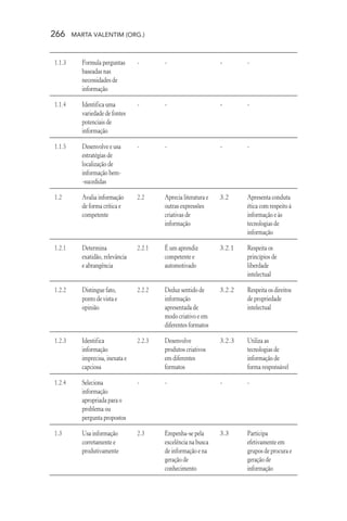 266 MARTA VALENTIM (ORG.)
1.1.3
1.1.4
1.1.5
1.2
1.2.1
1.2.2
1.2.3
1.2.4
1.3
Formula perguntas
baseadas nas
necessidades de
informação
Identifica uma
variedade de fontes
potenciais de
informação
Desenvolve e usa
estratégias de
localização de
informação bem-
-sucedidas
Avalia informação
de forma crítica e
competente
Determina
exatidão, relevância
e abrangência
Distingue fato,
ponto de vista e
opinião
Identifica
informação
imprecisa, inexata e
capciosa
Seleciona
informação
apropriada para o
problema ou
pergunta propostos
Usa informação
corretamente e
produtivamente
-
-
-
2.2
2.2.1
2.2.2
2.2.3
-
2.3
-
-
-
Aprecia literatura e
outras expressões
criativas de
informação
É um aprendiz
competente e
automotivado
Deduz sentido de
informação
apresentada de
modo criativo e em
diferentes formatos
Desenvolve
produtos criativos
em diferentes
formatos
-
Empenha-se pela
excelência na busca
de informação e na
geração de
conhecimento
-
-
-
3.2
3.2.1
3.2.2
3.2.3
-
3.3
-
-
-
Apresenta conduta
ética com respeito à
informação e às
tecnologias de
informação
Respeita os
princípios de
liberdade
intelectual
Respeita os direitos
de propriedade
intelectual
Utiliza as
tecnologias de
informação de
forma responsável
-
Participa
efetivamente em
grupos de procura e
geração de
informação
 