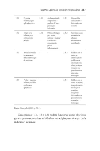 GESTÃO, MEDIAÇÃO E USO DA INFORMAÇÃO 267
Fonte: Campello (2009, p.23-4).
Cada padrão (1.1, 1.2 e 1.3) poderá funcionar como objetivos
gerais, que comportariam atividades e estratégias para alcançar cada
indicador.Vejamos:
1.3.1
1.3.2
1.3.3
1.3.4
Organiza
informação para
aplicação prática
Integra nova
informação ao
conhecimento
próprio
Aplica informação
ao pensamento
crítico e à resolução
de problemas
Produz e transmite
informação e ideias
em formatos
apropriados
2.3.1
2.3.2
-
-
Avalia a qualidade
dos processos e
produtos da busca
pessoal pela
informação
Delinea estratégias
para revisar,
melhorar e atualizar
o serviço ou o
conhecimento
gerado
individualmente
-
-
3.3.1
3.3.2
3.3.3
3.3.4
Compartilha
conhecimento e
informação com
os outros
Respeita as ideias
e experiências
alheias e
reconhece suas
contribuições
Colabora com os
outros na
identificação de
problemas de
informação e na
obtenção de suas
soluções, seja
pessoalmente ou
através das
tecnologias
Colabora com os
outros no projeto,
desenvolvimento
e avaliação de
produtos e
soluções de
informação, seja
pessoalmente ou
através das
tecnologias
 