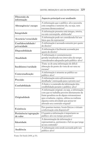 GESTÃO, MEDIAÇÃO E USO DA INFORMAÇÃO 329
Fonte: De Sordi (2008, p.59).
Dimensão da
informação
Aspecto principal a ser analisado
Abrangência/ escopo
A informação que o público-alvo necessita
está completa e somente ela, ou seja, sem
excessos desnecessários?
Integridade
A informação presente está íntegra, inteira,
ou está corrompida, adulterada?
Acurácia/veracidade
A informação pode ser considerada fiel aos
fatos que ela representa?
Confidencialidade/
privacidade
A informação é acessada somente por quem
de direito?
Disponibilidade
A informação é facilmente acessada por
quem de direito?
Atualidade
A informação é constantemente
gerada/atualizada nos intervalos de tempo
considerados adequados pelo público-alvo?
Ineditismo/raridade
Trata-se de uma informação de difícil
obtenção do ponto de vista de ser rara ou
escassa?
Contextualização
A informação é atraente ao público ao
público-alvo?
Precisão
A informação está suficientemente
detalhada/ esmiuçada para o pronto uso?
Confiabilidade
A fonte e o conteúdo da informação têm
credibilidade perante o público-alvo?
Originalidade
A informação original, ou seja, a informação
com que se trabalha provém diretamente da
fonte geradora ou de algum retransmissor
que a traduziu, copiou, editou ou realizou
alguma outra atividade que possa ter
alterado seu conteúdo original?
Existência
Em quantas mentes, locais físicos e virtuais
a informação está disponível?
Pertinência/agregação
de valor
O quanto a informação é importante ao
público-alvo no tempo presente?
Identidade
A denominação da informação é
representativa, pertinente e fiel no que tange
ao seu conteúdo?
Audiência
A informação está sendo acessada pelo seu
público-alvo?
 