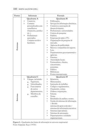 330 MARTA VALENTIM (ORG.)
Figura 5 – Quadrantes das fontes de informação no universo empresarial.
Fonte Adaptada: Kaye (1995b).
Fontes Informais Formais
Externas
Quadrante A
• Comércio;
• Contatos
personalizados com
conselheiros
(financeira, jurídica
etc.);
• Profissionais
associados;
Contatos sociais e
familiares.
Quadrante B
• Publicações;
• Serviços de informação eletrônica;
• Comércio e associações de
desenvolvimento;
• Profissionais e universidades;
• Centros de pesquisa;
• Padrões;
• Empresas de rádio e TV;
• Organizações de pesquisa de
mercado;
• Agências de publicidade;
• Bancos e companhias de seguros;
• Leis;
• Departamentos governamentais e
agências;
• Patentes;
• Autoridades locais;
• Fornecedores, clientes,
concorrentes,
acionistas;
• Público;
• Bibliotecas;
• Fontes internacionais.
Internas
Quadrante C
• Colegas, incluindo:
o Superiores;
o Subordinados;
o Funcionários
de outros
departamentos;
o Membros do
conselho.
Quadrante D
• Relatórios;
• Memorandos;
• Instruções de trabalho;
• Códigos e regulamentos;
• Orçamento, contas;
• Ordens e requisições;
• Faturas;
• Notas;
• Resultados de análises e testes;
• Gestão de sistemas de informação
/ decisão
sistemas de apoio à decisão /
sistemas de informação executiva;
• Sistemas especialistas;
• Sistemas de automação;
• Departamentos e unidades
organizacionais.
 